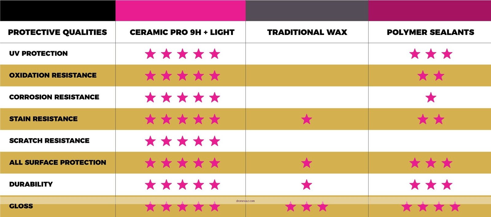 Ceramic Coating Comparison Table Automotive Products Dronar Ceramic Coating Competitors - dronar ceramic coating review