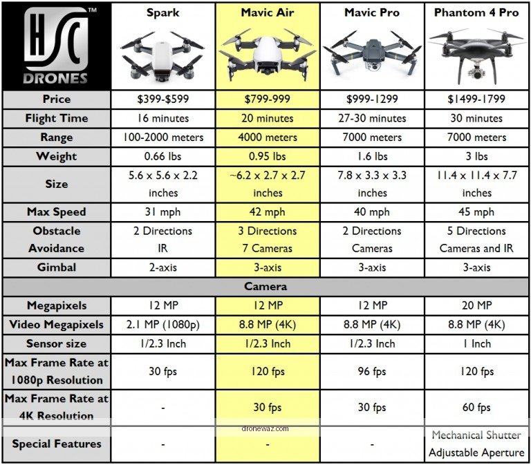 Dji Autel Comparison Table Drones Features Drone Doctor Reviews Dji - drone doctor reviews