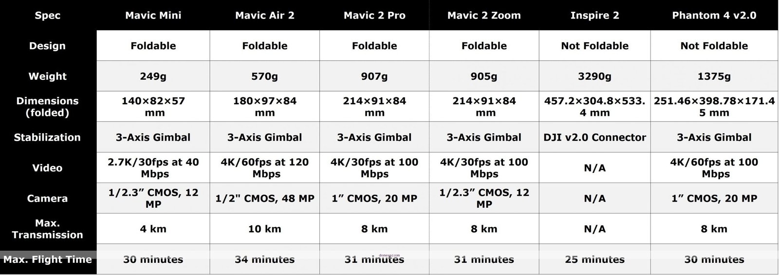 Dji Drone Aerial Photography Features Flying Camera Drones Compared - flying camera drone reviews