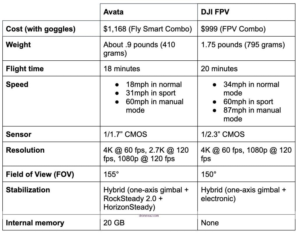 Dji Drone Fpv Comparison Table Specifications Dji Drone Fpv Other - dji drone fpv review