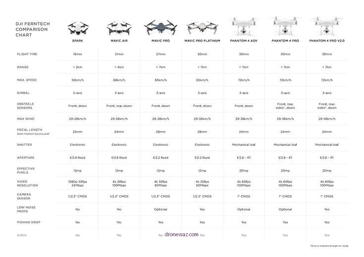 Dji Drone Pricing Comparison Chart Dji Drone Review Comprehensive - dji drone review