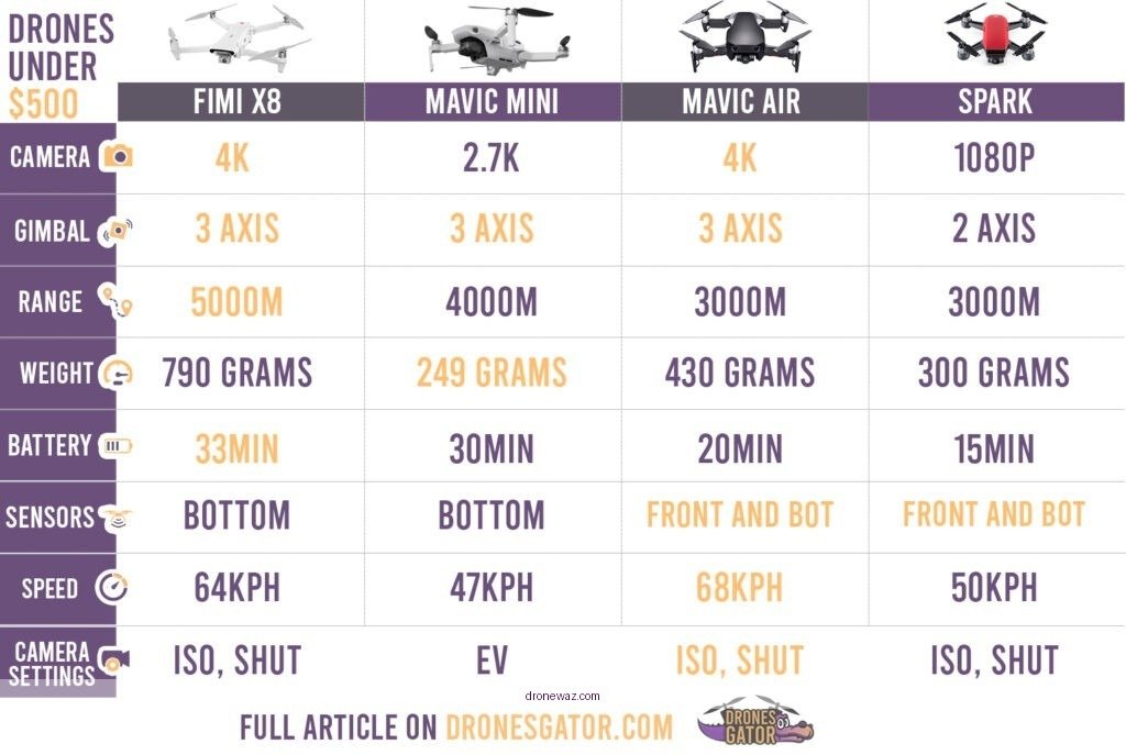 Dji Drones Comparison Table Performance Specs Dji Drones Compared Model - dji drones review