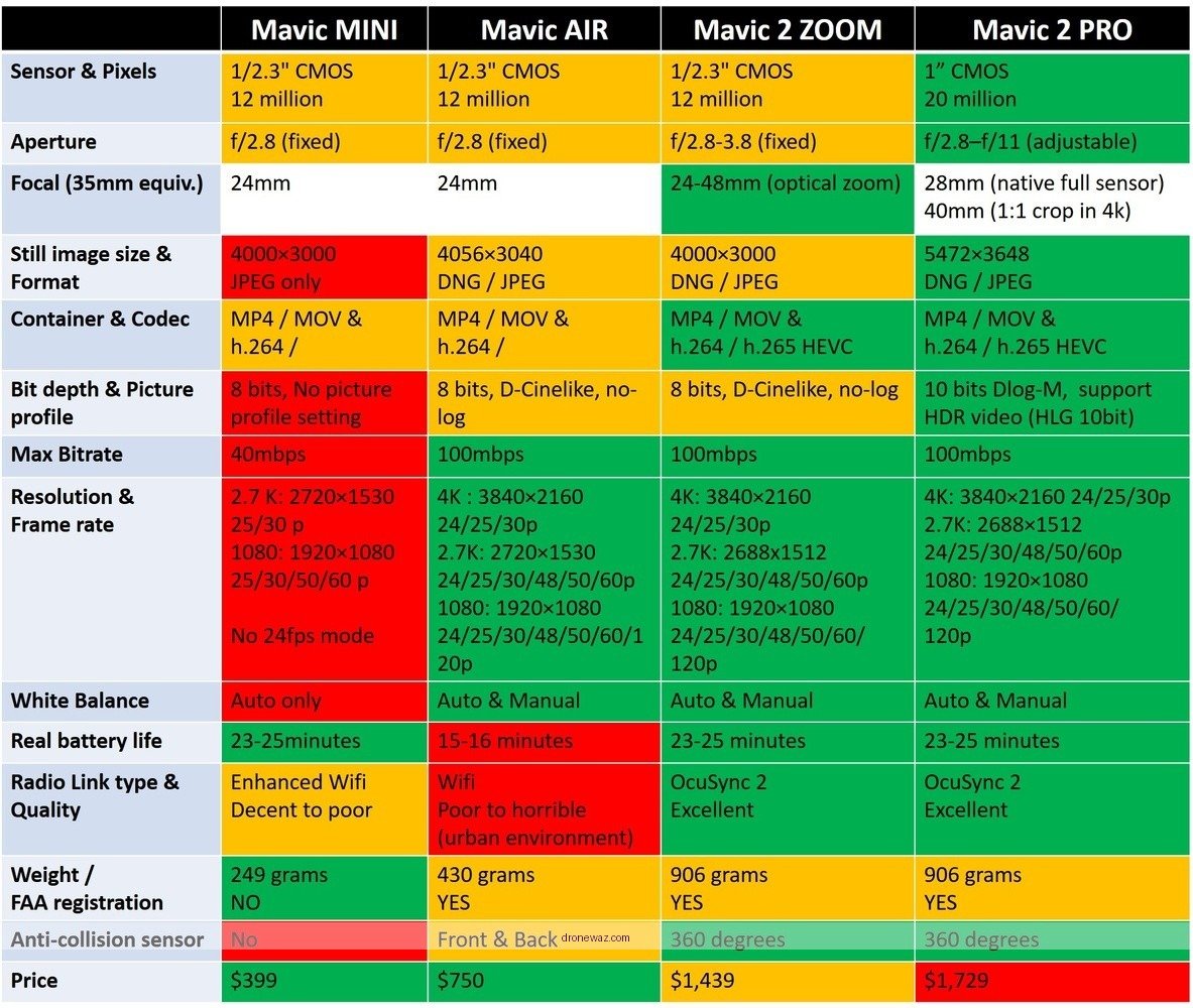 Dji Mavic Air 2 Dji Mini 2 Comparison Professional Drone User Dji Mavic Air Mini - drone profecional reviews