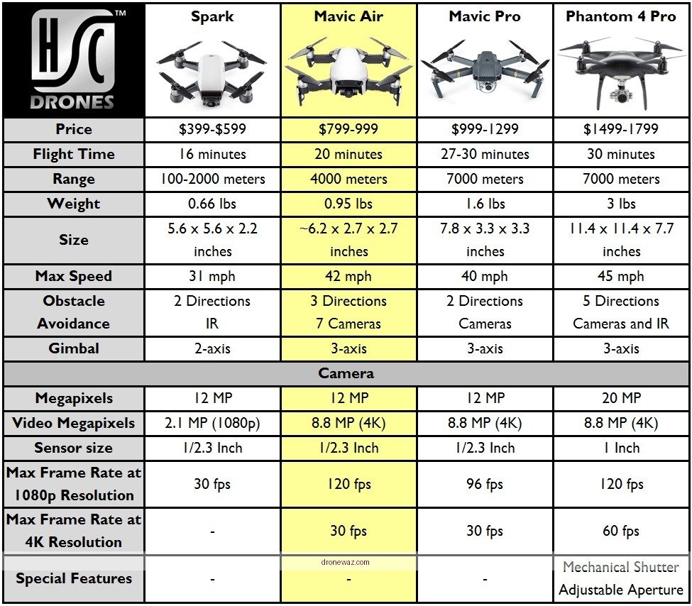 Dji Mavic Air Comparison Table 4K Drones Specifications Dji Mavic Air Other - dji mavic air 4k drone review