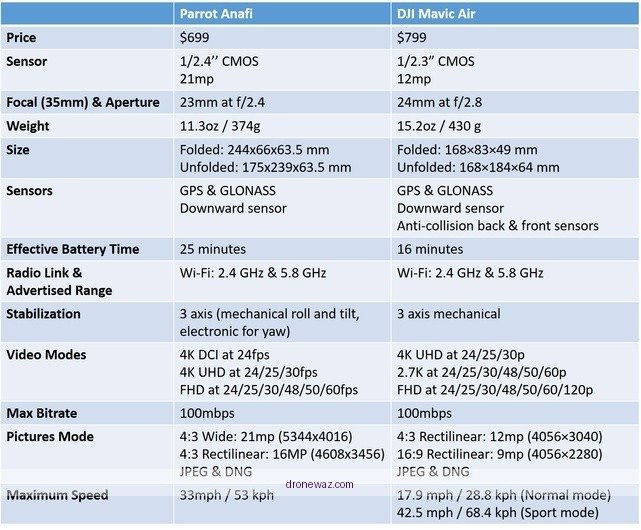Dji Mavic Parrot Anafi Drone Comparison Flight Covert Drone Review Dji - covert drone review