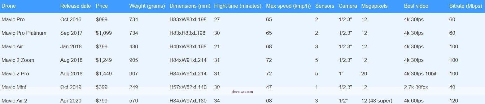 Dji Mavic Phantom Comparison Table Drones Dji Mavic Phantom Drone - review drones