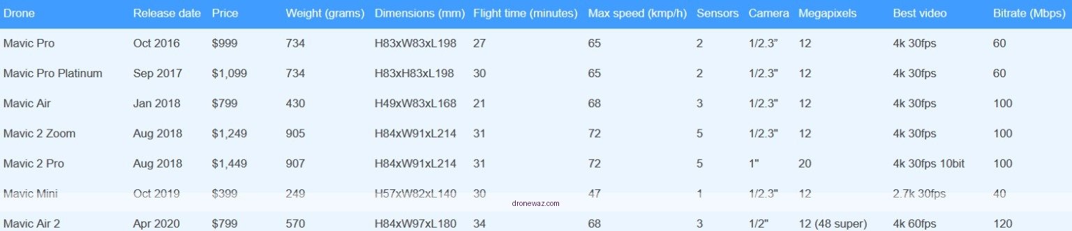 Dji Mini Mavic Air 2 Comparison Table Drone Specs - personal drone reviews
