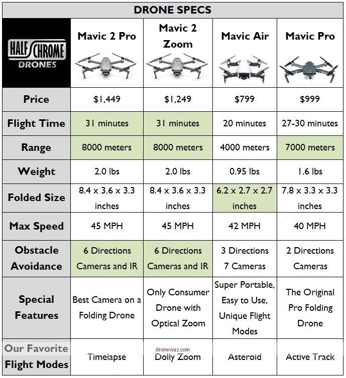 Drone Comparison Chart Features Specifications Dji Mavic Air Drone - dji mavic air drone fly more combo review