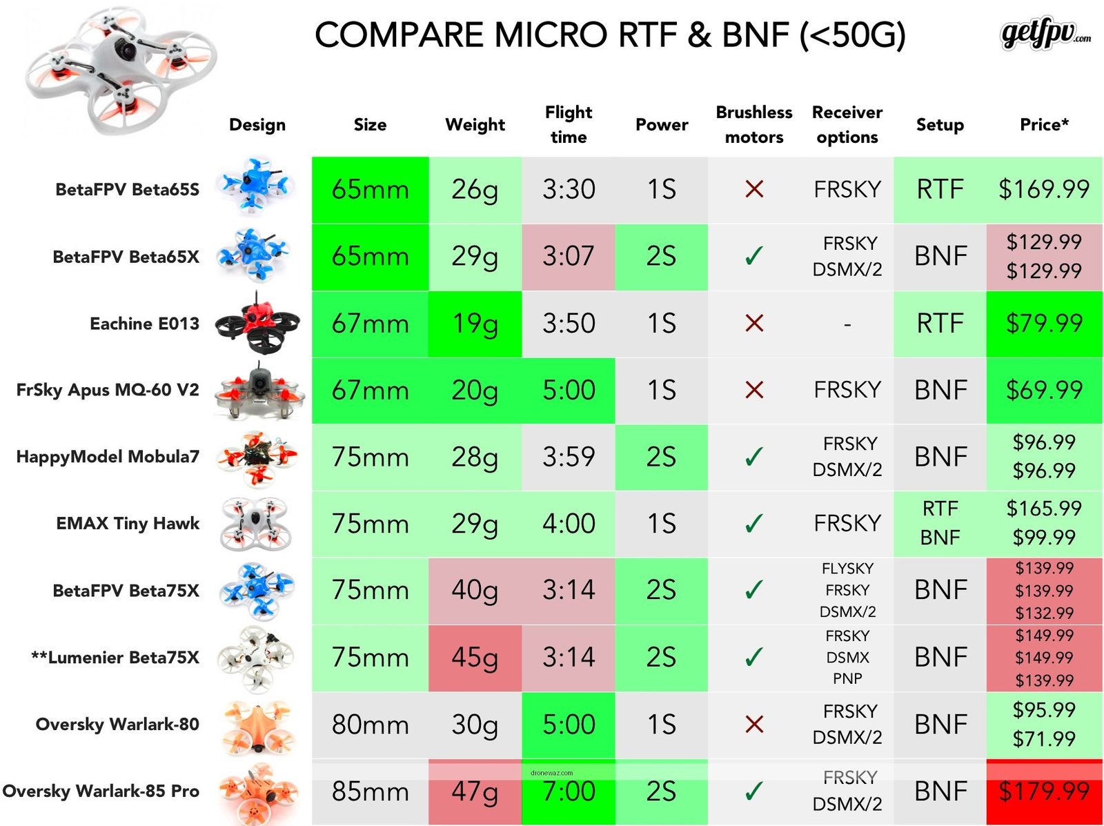 Drone Comparison Chart User Guide Poweregg Drone Review Competitors - poweregg drone review