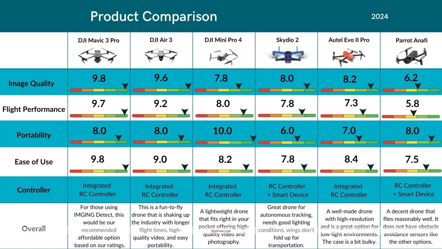 Drone Comparison Table 2024 Specifications Features Drones 2024 Compared One - best drone reviews 2024