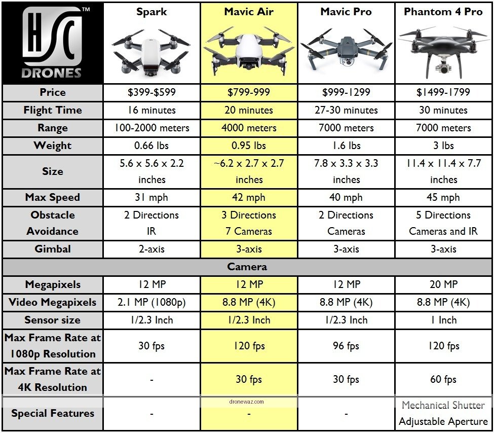 Drone Comparison Table Dji Gopro Features Specifications Drone Dash Cam Reviews - drone dash cam reviews