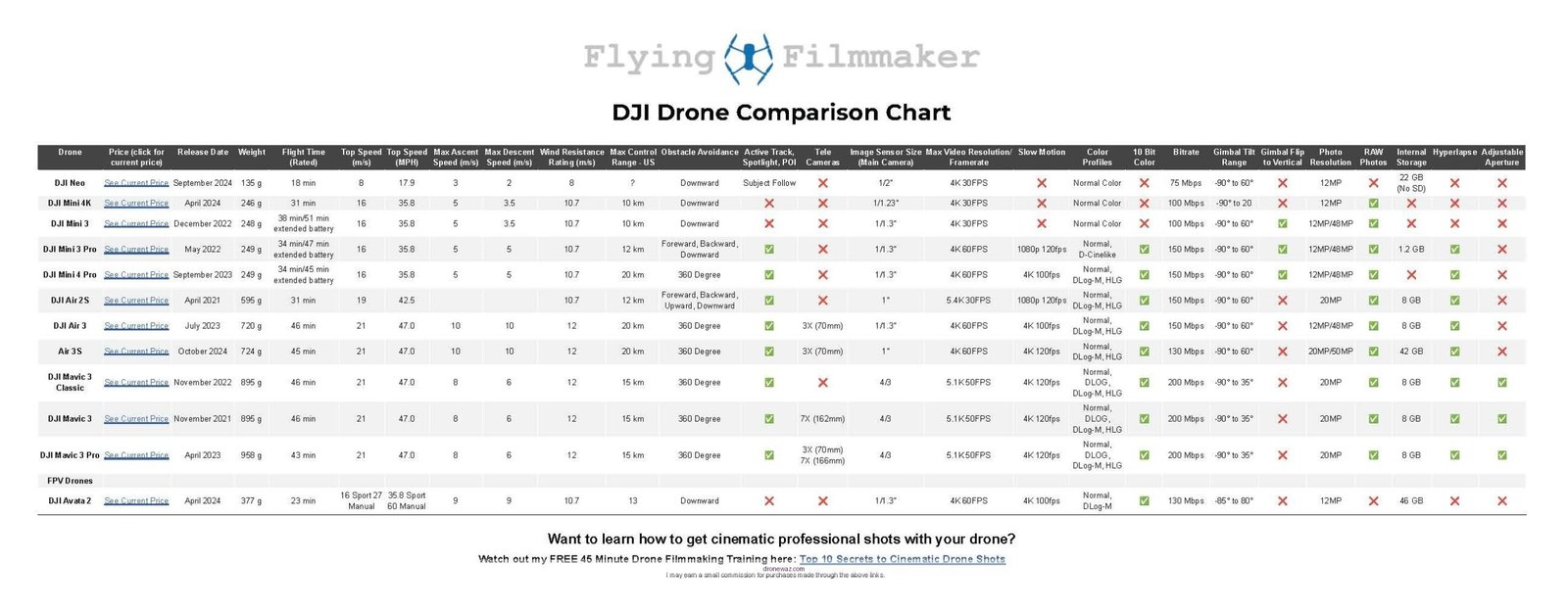 Drone Comparison Table Flight Performance Faith Mini Drone Review - faith mini drone review
