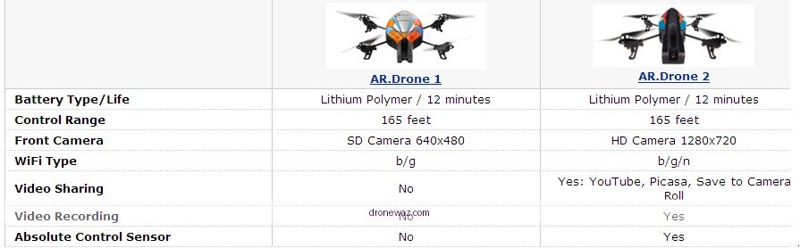 Drone Comparison Table Parrot Ar Drone Competitors Specifications Parrot Drone Competitors Option - parrot ar drone review
