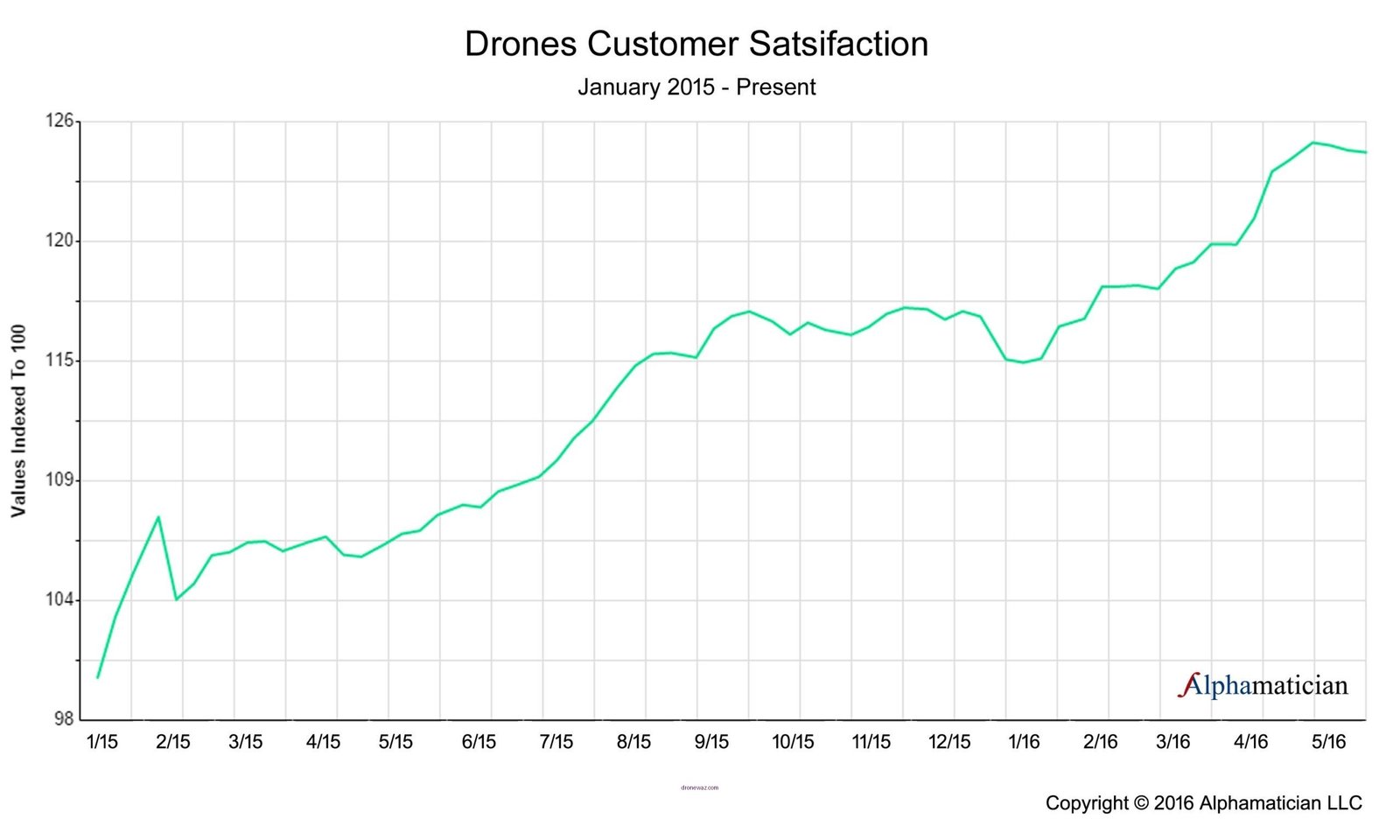 Drone Direct Customer Service Satisfaction Reviews Drone Direct Review Competitors - drone direct review