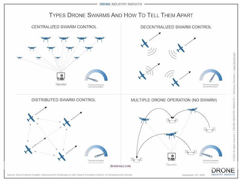 Drone Film Comparison Table Infographic Drone Movie Review Traditional - the drone movie review