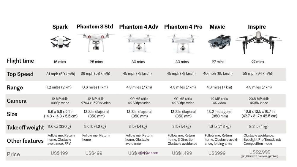 Fpv Drone Comparison Table Dji Fat Shark Specs Fpv Drone Reviews Dji - fpv drone reviews