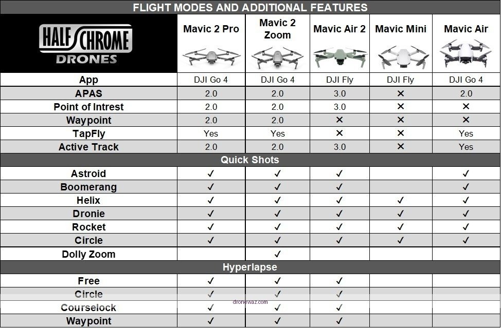 Mavic Air 2 Mavic Mini Comparison Table Drone Specs Mavic Drone Review Air - mavic drone review