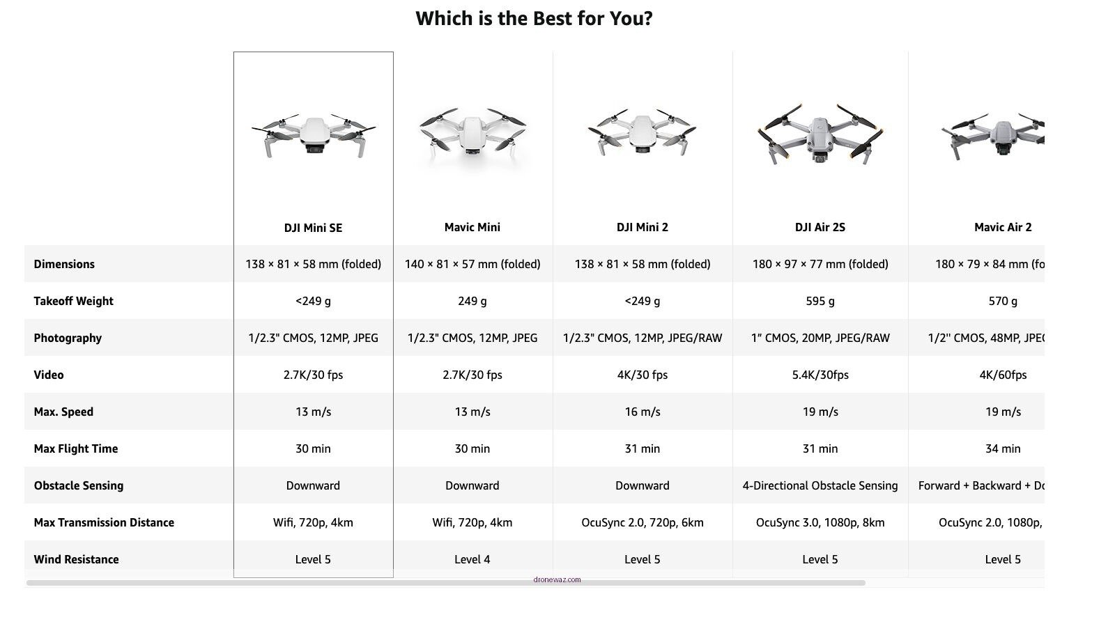 Mavic Air Comparison Table Drones Specifications Mavic Air Other Drones - mavic air drone review