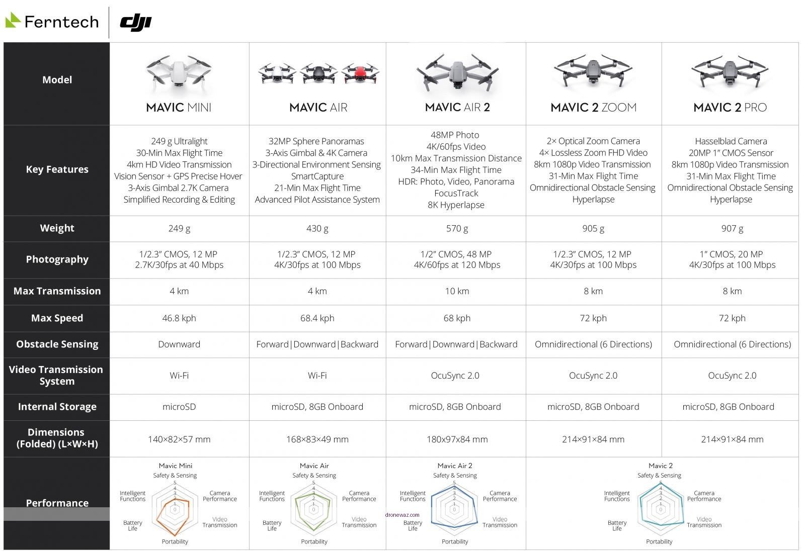 Skytracker Drone Model A Features Specifications Flight Skytracker Drones Compared Model - skytracker drone reviews